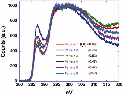 Figure 18. Overlaid EELS spectra of the R250 particles.