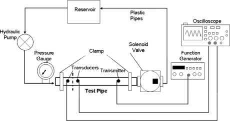 FIGURE 9 Pipeline experimental set-up.