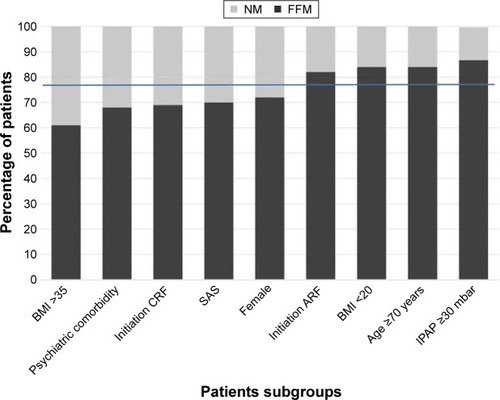 Figure 2 Distribution of oronasal (FFMs, dark gray) and nasal (NM, light gray) masks in different subgroups of COPD patients receiving Home-NIV therapy.