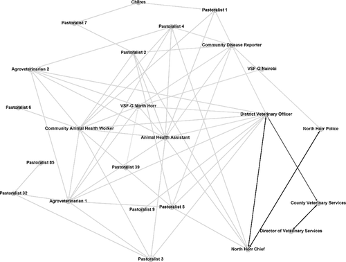 Figure 5. The political network.