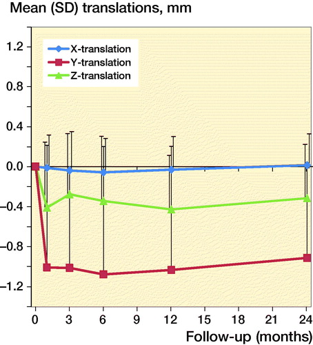 Figure 3a. Mean translation results for the Symax hip stem.