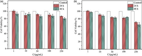 Figure 5. Cell viability in response to different concentrations of SSS incubated with CEM and Ramous cells (n = 3). (a, b) Represents the effect of SSS on the survival rate of CEM and Ramous cells, respectively.