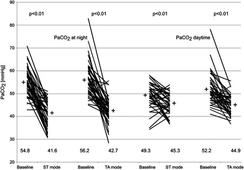 Figure 2 Mean CO2 values at night and during the day before and after 6 weeks of ST-mode and controlled NIV.Abbreviation: NIV, noninvasive ventilation.