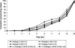 4 In vitro release of metronidazole from coated cross-linked chitosan microspheres.