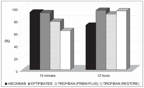 Figure 2 Percentage of patients in whom >80% inhibition of 20 mol/L ADP-induced platelet aggregation was achieved. At 15 minutes, inhibition was significantly higher in abciximab and eptifibatide groups as compared to tirofiban RESTORE group. At 12 hours, inhibition was significantly higher in eptifibatide and tirofiban RESTORE groups as compared to abciximab group. Adapted with permission from CitationBatchelor WB, Tolleson TR, Huang Y, et al 2002. Randomized comparison of platelet inhibition with abciximab, tirofiban and eptifibatide during percutaneous coronary intervention in acute coronary syndromes. The COMPARE Trial. Circulation, 106:1470. Copyright © 2002 Lippincott Williams & Wilkins.