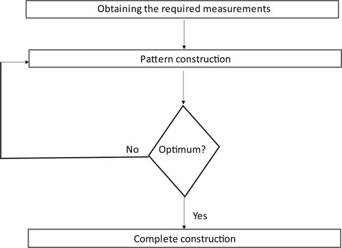 Figure 12. The traditional CAD construction workflow.