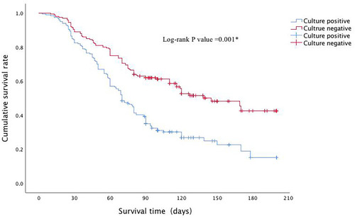 Figure 7 The Kaplan-Meier survival curve facilitated visual comparison between culture-positive and culture-negative septic patients. The results showed that the two groups had comparable early mortality but worse late mortality (Log-rank P value=0.001). *P<0.05.