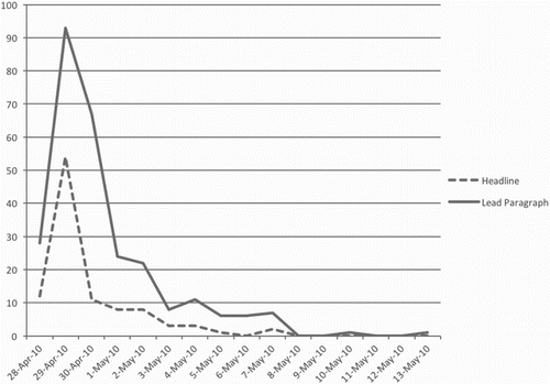 Figure 5. Number of UK news items in which ‘bigot-gate’ appeared in the headline or lead paragraph.