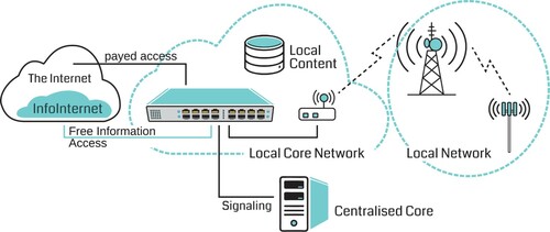 Figure 1: InfoInternet deployment architecture.