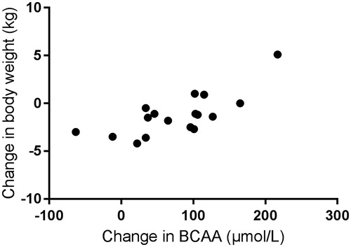 Figure 1. Correlation between changes in body weight and changes in plasma-branched chain amino acids (BCAA). Legend: changes are determined as the value during thyroid hormone supplementation minus the value during hypothyroidism. Spearman rank correlation coefficient: r = 0.721, p = .001.