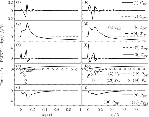 Figure 2. Vertical distributions of the terms of the globally averaged DMKE balance of Eq. (Equation3(3) 12∂∂xj(φVT⟨u¯i⟩⟨u¯i⟩⟨u¯j⟩)⏟(1):CDD+∂∂xj(φVm⟨φTu¯~i⟩⟨u¯i⟩⟨u¯j⟩)⏟(2):CDM=φVT⟨u¯1⟩f1⏟(3):GD−∂∂xj(φVm⟨φTui′uj′¯⟩⟨u¯i⟩)⏟(4):−TDT−∂∂xj(φVm⟨φTu¯~iu¯~j⟩⟨u¯i⟩)⏟(5):−TDF−12∂∂xj(φVm⟨φTu¯~j⟩⟨u¯i⟩⟨u¯i⟩)⏟(6):−TDM−1ρf∂∂xi(φVm⟨φTp¯⟩⟨u¯i⟩)⏟(7):−TDP+νf∂∂xj(φVmφT∂ui∂xj¯⟨u¯i⟩)⏟(8):TDV+φVm⟨φTui′uj′¯⟩∂⟨u¯i⟩∂xj⏟(9):PDT+φVm⟨φTu¯~iu¯~j⟩∂⟨u¯i⟩∂xj⏟(10):PDF+φVm⟨φTu¯~i⟩⟨u¯j⟩∂⟨u¯i⟩∂xj⏟(11):PDM+φVm⟨φTp¯⟩ρf∂⟨u¯i⟩∂xi⏟(12):PDP−νfφVmφT∂ui∂xj¯∂⟨u¯i⟩∂xj⏟(13):−DD+⟨u¯i⟩ρfV0∫SintpnidS¯s−⟨u¯i⟩V0∫Sintνf∂ui∂xjnjdS¯s⏟(14):ΦD(3) ): DMKE mean convection CDD (term 1) and velocity-time porosity correlation CDM (term 2) for scenarios HP (a) and LP (b); turbulent TDT (term 4), form-induced TDF (term 5) and velocity-time porosity transport TDM (term 6) of DMKE for scenarios HP (c) and LP (d); pressure TDP (term 7) and viscous transport TDV of DMKE (term 8) for scenarios HP (e) and LP (f); the energy supply GD (term 3), pressure work against bulk strain rate PDP (term 12), viscous dissipation to heat DD (term 13), and the interfacial energy exchange ΦD (term 14) for scenarios HP (g) and LP (h); the energy exchange with the TKE balance PDT (term 9) and FKE balance PDF (term 10), PDM (term 11) for scenarios HP (i) and LP (j). The shown term values are normalized on f1Ub