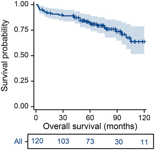 Figure 1. Overall survival curve for the entire study population.