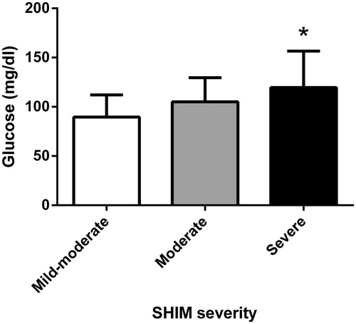 Figure 4. Serum fasting glucose levels (mean ± SD) between subgroups of men with varying severity of ED [(SHIM 1-7, severe ED (S), 8-11 moderate ED (M), and 12-16 mild to moderate (MM)]. *One way ANOVA Sig. p < 0.05.