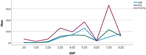 Figure 2. Multiple line chart of the mean number of decayed, extracted and filled tooth surfaces (defs), Family Impact Scale (FIS) and Parental-Caregivers Perception Questionnaire (P-CPQ) related to sleep maintenance problems (SMP), n = 39.
