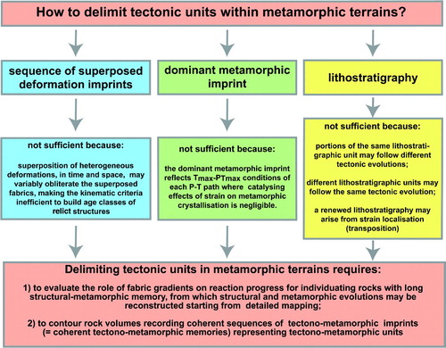 Figure 1. Flow chart showing how to delimit tectonic units in poly-deformed and poly-metamorphic terranes; redrawn after CitationSpalla et al. (2005).