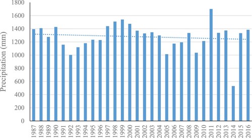 Figure 4. Average annual precipitation trend of Nepal (1987–2016). Source: World Bank Group (Citation2020).