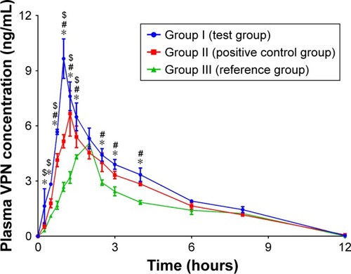 Figure 6 Plasma concentration–time curves for VPN after oral administration of commercial drug product and buccal formulations to human volunteers.