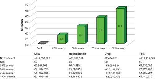 Figure 4 Budget impact analysis results: simulation of potential saving (10-year time horizon).