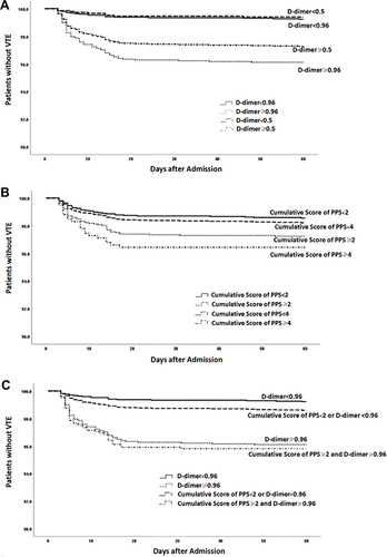 Figure 3 Kaplan–Meier estimates of the absence of VTE in low vs high-risk patients according to different cut-off values of D-dimer (mg/L) (A) and the PPS (B), and the combination of D-dimer (mg/L) and PPS (C) in overall cohort.