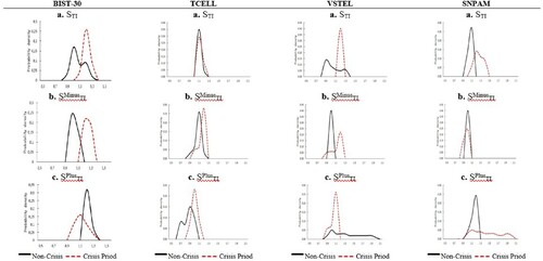 Figure 18. The distribution of STI, SMinusTI, and SPlusTI statistics. This figure shows the distribution of the non-standardised statistics for the presence of large jumps given by STI, SMinusTI, and SPlusTI for TCELL, VSTEL and SNPAM, which represent big, medium and small stocks respectively in the non-crisis periods and the crisis period. The table is obtained by computing the statistics of STI, SMinusTI, and SPlusTI, using values of 2.1≤p≤6, α=2, and k=2. The data sample ranges from January 1, 2005 to December 31, 2013, including 2,268 trading days. The intraday interval is five minutes. The crisis period considered in this paper is from July 19, 2007 to May 29, 2009.