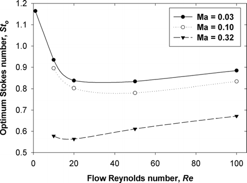 FIG. 3 Optimum Stokes number as a function of Reynolds number for three different Mach numbers.