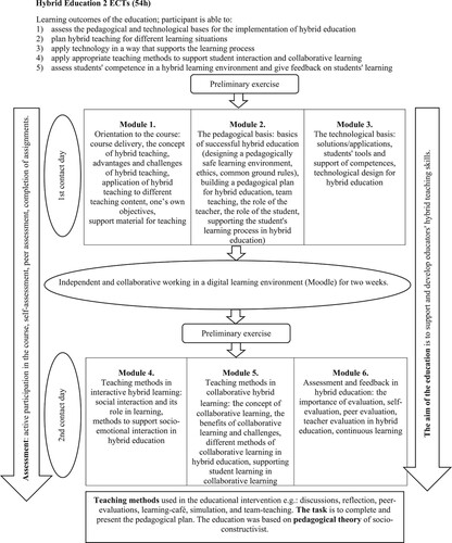 Figure 1. Structure of the educational intervention.