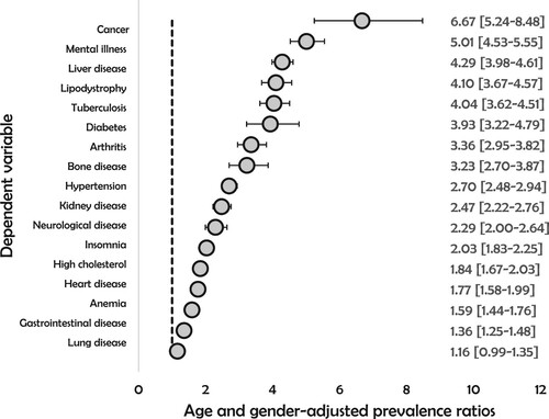 Figure 1. Adjusted prevalence ratios for the relationship between self-reported substance use disorder and self-reported diagnosis of various medical conditions among people living with HIV in the Russian Federation, 2019 (N = 150).
