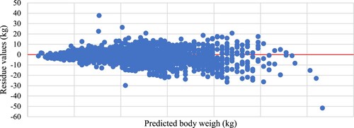 Figure 1. Plotting of body weight predicted by the power regression model on its residue values.