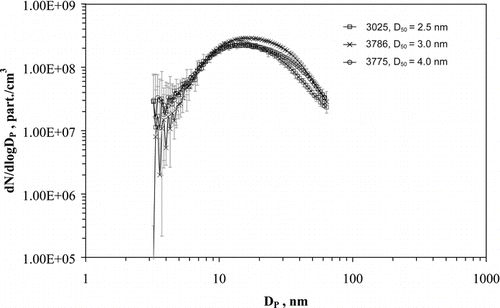 FIG. 12 Size distributions of SME fueled combustion aerosol, SMPS comprised of a nano-DMA and each of 3 ultrafine CPCs, 95% CI, n = 5.