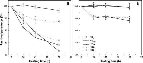 Figure 5. a) Effect of heating time on residual parameters (%) for heated DSFF solids samples: a) 62 ± 2 °C, RH= 79% and b) 62 ± 2 °C, without RH control. Residual parameters were: trypsin inhibitor activity (r-TIA), urease activity (r-UA), reactive lysine (r-RL), protein solubility in water (r-SW) and 0.2 g/100 g potassium hydroxide solution (r-SKOH).
