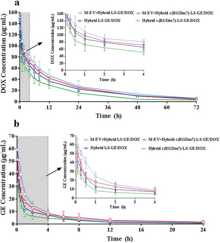 Figure 5. Plasma drug concentration versus time graphs of (a) DOX, and (b) GE following i.v. injection of various nanoformulations in rats (n = 6).