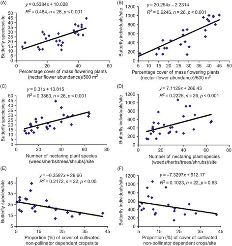 Figure 2. Relationship between (i) nectar flower abundance (percentage of mass flowering plants), (ii) the abundance of cultivated floral resources (percentage of cultivated non-pollinator-dependent crops), (iii) the number of flowering plant species (weeds, herbs, trees, shrubs) and the number of butterfly species (A, C, E) and butterfly abundance (B, D, F) per 2 ha transect/study site. Note: Pollinator-dependent crops included all annual, biannual and perennial non-entomophilous crops potentially offering nectar to butterflies.