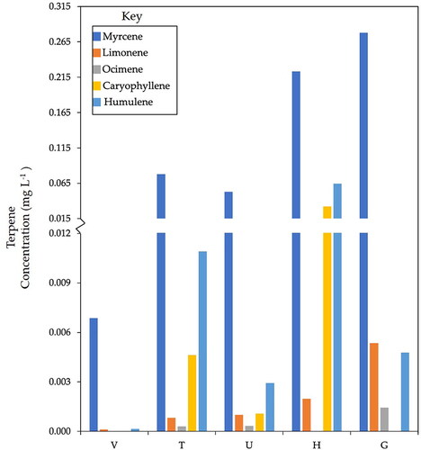 Figure 5. Concentrations of terpenes (mg L−1) semi-quantified in three or more of the dry-hopped cider varieties are shown. Compounds β-myrcene, D-limonene, ocimene, caryophyllene, and humulene concentrations varied considerably across apple variety, even though all cider samples were hopped with identical Citra hops (average RSD of triplicate G samples = 30%). No terpenes were detected in non-dry hopped samples.