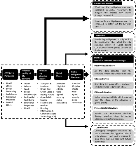 Figure 1. The research structure (Developed by Author, 2022).