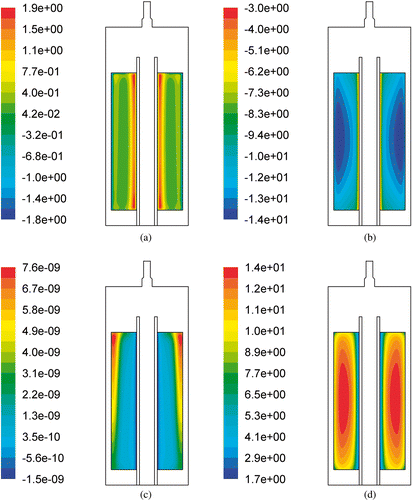 Figure 1. Relative sensitivity coefficients of temperature field after 100 s after beginning of the vacuum period with respect to heat conduction coefficient (a), evaporation constant (b), lumped diffusion coefficient of water in paper (c) and specific heat capacity (d).