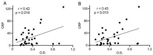 Figure 4. Correlation between level of Abs against PsoP27 in SF of PsA patients and systemic CRP. Both levels of Abs against native and citrullinated PsoP27 in SF correlated positively with CRP level in the PsA cohort. Each point represents single SF sample of PsA patient. The x-axis reflects the levels of Abs against native PsoP27 (A) and citrullinated PsoP27 (B) in optical density (O.D.). The y-axis reflects the systemic CRP level (mg/L). The relationship between variables was evaluated using the Pearson rank correlation test. Trend lines indicate linear correlation. r: Pearson’s rank correlation coefficient, p value indicates statistical significance.
