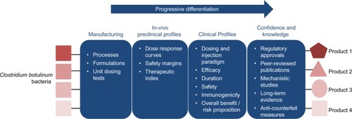 Figure 2 Progressive differentiation of four hypothetical BoNTAs.