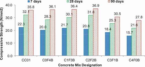 Figure 3. Variation of compressive strength with fly ash and bottom ash percentages