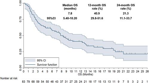 Figure 5 The overall survival curve of the 83 patients with advanced or metastatic esophageal squamous cell carcinoma who received anlotinib monotherapy.