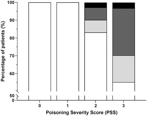 Figure 6. The relationship between patient outcome and PSS scores. White: patients that survived without liver transplantation (LTx), light grey: patients that survived with LTx, dark grey: patients that died without LTx, black: patients that died with LTx.