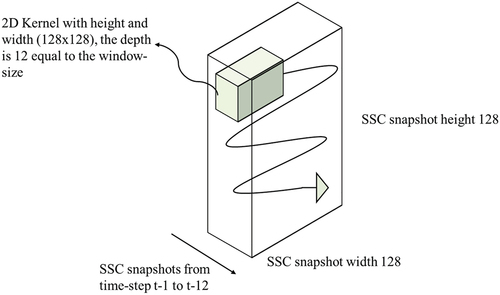 Figure 6. The convolutional operation in the 2D sea surface current input tensor.