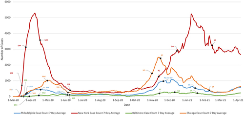 Figure 1 New COVID-19 cases 7 day average.