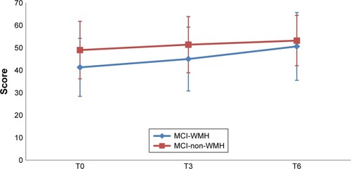 Figure 2 RAVLT the sum of five immediate recall scores in the MCI-WMH vs MCI-non-WMH at baseline (T0), postintervention (T3), and 3-month follow-up (T6).Abbreviations: MCI, mild cognitive impairment; MCI-WMH, MCI with moderate or severe white matter hyperintensities; MCI-non-WMH, MCI with no or little white matter hyperintensities; RAVLT, Rey Auditory Verbal Learning Test.