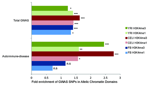 Figure 5. Enrichment of disease-associated variants in allelic chromatin domains. Enrichment of GWAS lead SNPs from GWAS catalog in allelic-chromatin domains, vs. control regions of equal size. Green, red and blue bars indicate YRI, CEU and FB and populations respectively with darker bars being H3K4me3 domains and pale bars being H3K4me1 domains. n.s = P > 0.05, * = P < 0.01, ** = P < 0.001, *** = P < 10E-5.