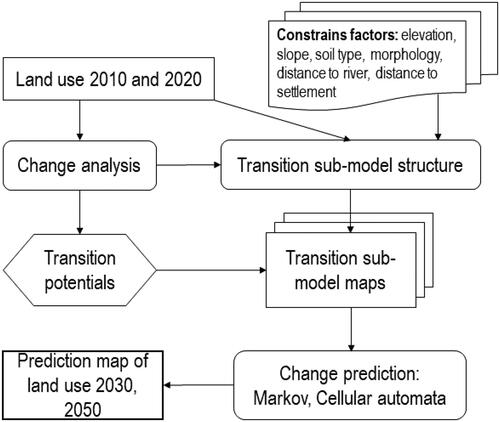 Figure 4. The methodology for Land use prediction.