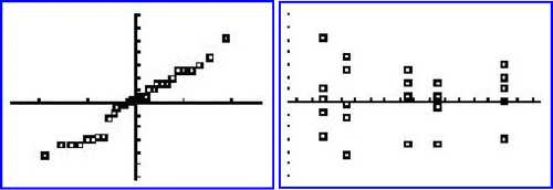Figure 1 Residual Plots for Analysis of Variance.