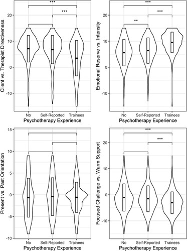 Figure 1. Descriptives and post-hoc-differences of psychotherapy experience on C-NIP subscales.Note: Plots show means ± 1 SD and data distribution.** p < .01, *** p < .001.