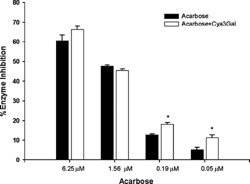 Figure 3.  The percentage enzyme inhibition of acarbose and its combination with cyanidin-3-galactoside(Cya3Gal) on intestinal α-glucosidase (maltase). Results were expressed as mean ± S.E.M., n = 3. * P < 0.01 compared to acarbose alone.
