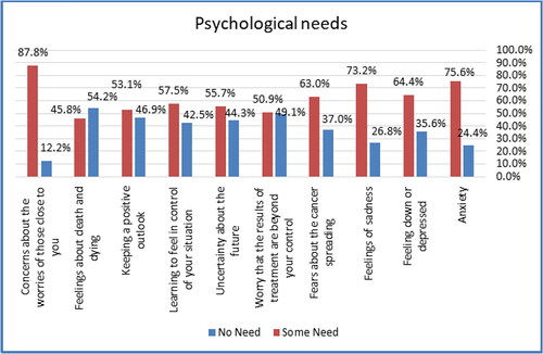 Figure 1. Psychological needs of respondents (SCNS-34).