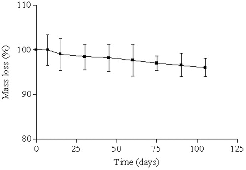 Figure 5. In vitro weight loss (%) of PCL implants (without drug). Results represent mean ± standard deviation (n = 5).